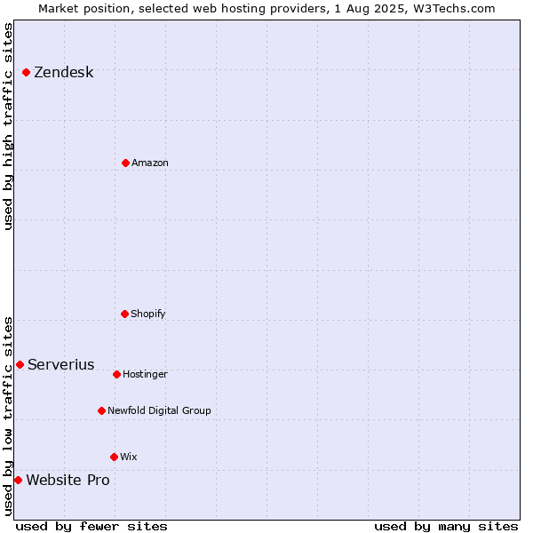 Market position of Zendesk vs. Serverius vs. Website Pro