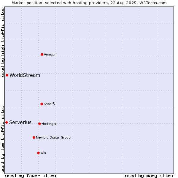 Market position of WorldStream vs. Serverius