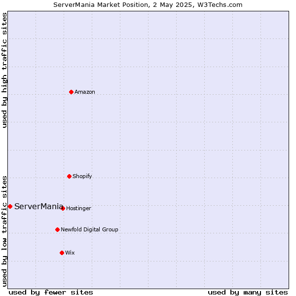 Market position of ServerMania