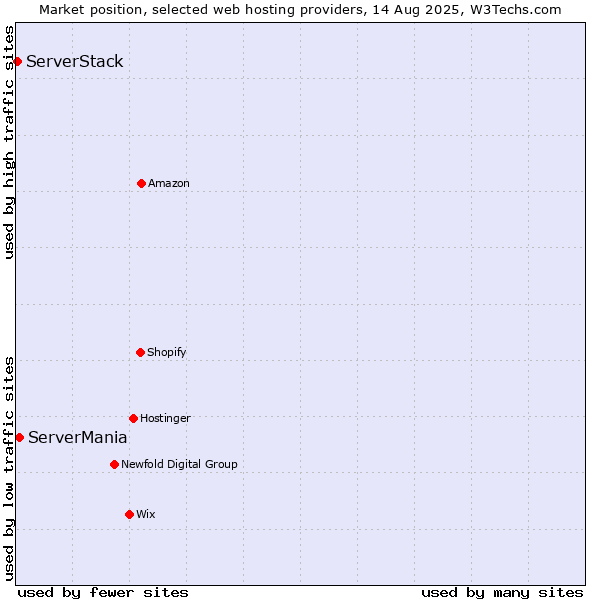 Market position of ServerMania vs. ServerStack