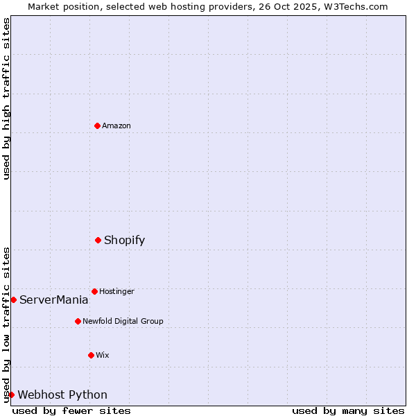 Market position of Shopify vs. ServerMania vs. Webhost Python