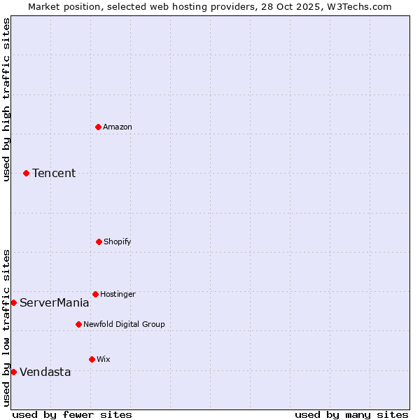 Market position of Tencent vs. ServerMania vs. Vendasta