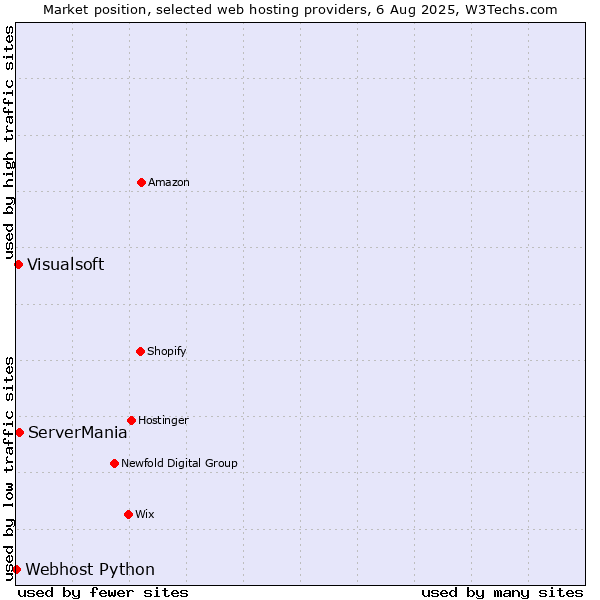 Market position of ServerMania vs. Visualsoft vs. Webhost Python