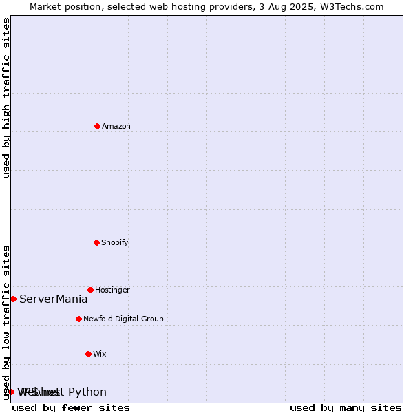 Market position of ServerMania vs. Webhost Python vs. VPS.net