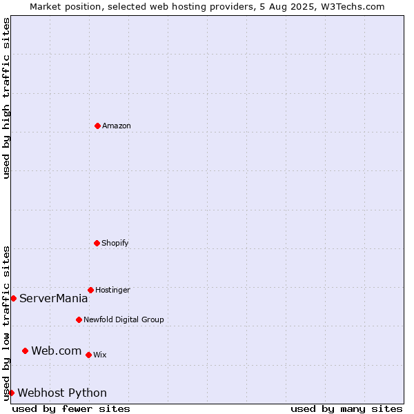 Market position of Web.com vs. ServerMania vs. Webhost Python