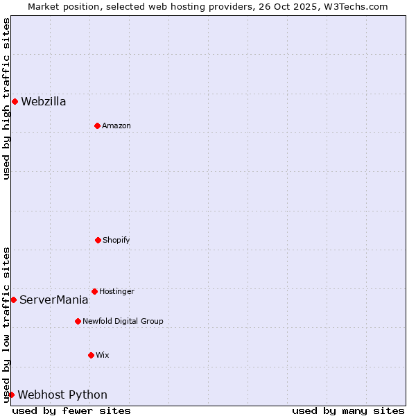 Market position of Webzilla vs. ServerMania vs. Webhost Python