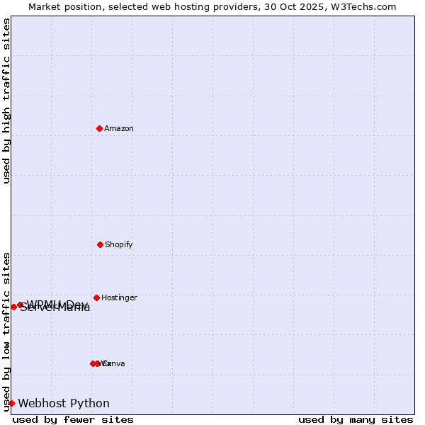 Market position of WPMU Dev vs. ServerMania vs. Webhost Python