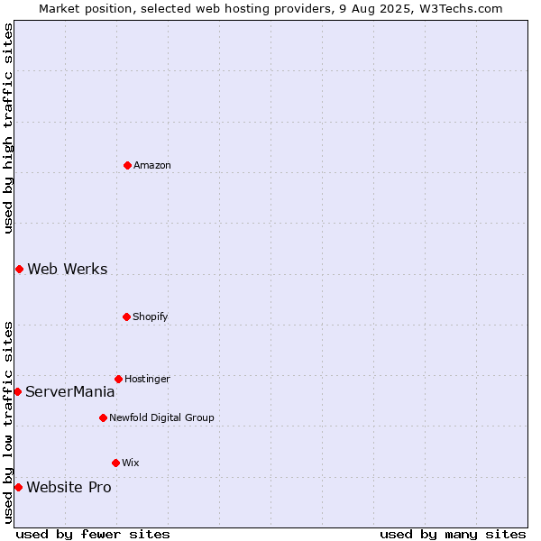Market position of Web Werks vs. Website Pro vs. ServerMania