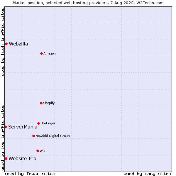 Market position of Webzilla vs. Website Pro vs. ServerMania