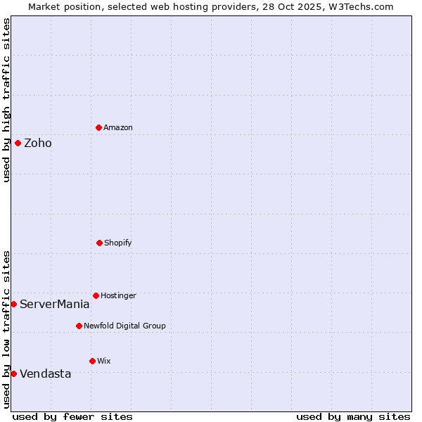 Market position of Zoho vs. ServerMania vs. Vendasta