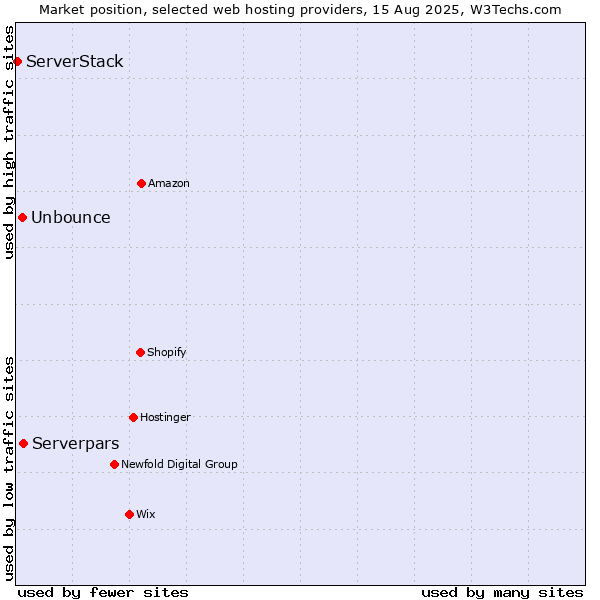 Market position of Serverpars vs. Unbounce vs. ServerStack