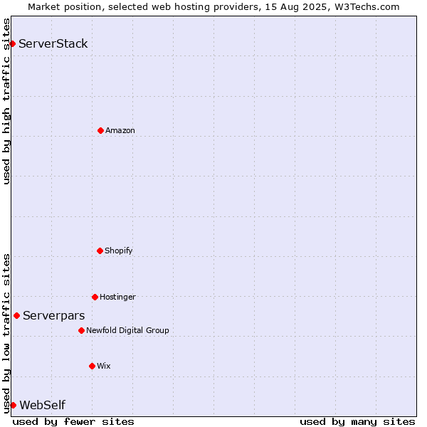 Market position of Serverpars vs. WebSelf vs. ServerStack