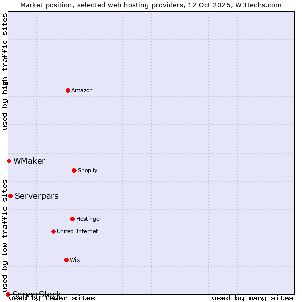 Market position of Serverpars vs. WMaker vs. ServerStack