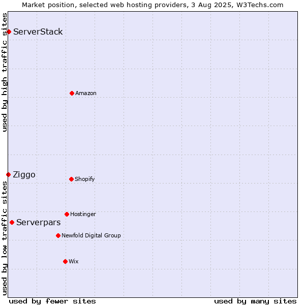 Market position of Serverpars vs. ServerStack vs. Ziggo
