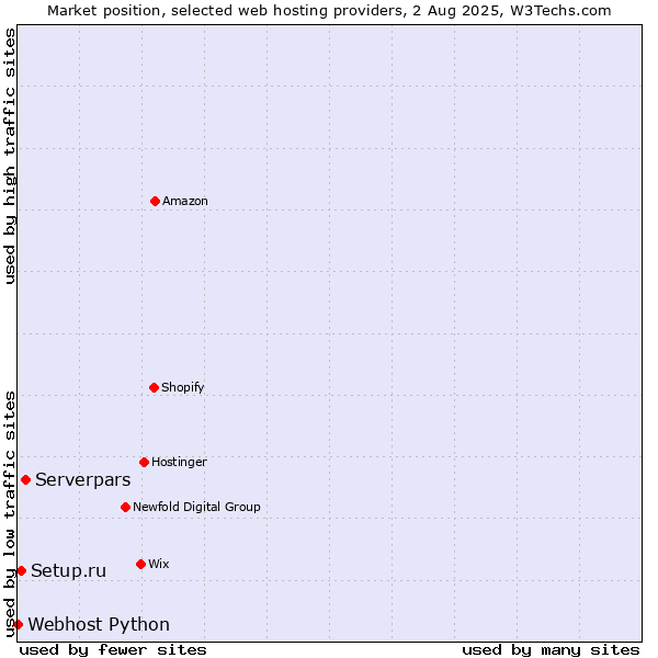Market position of Serverpars vs. Setup.ru vs. Webhost Python