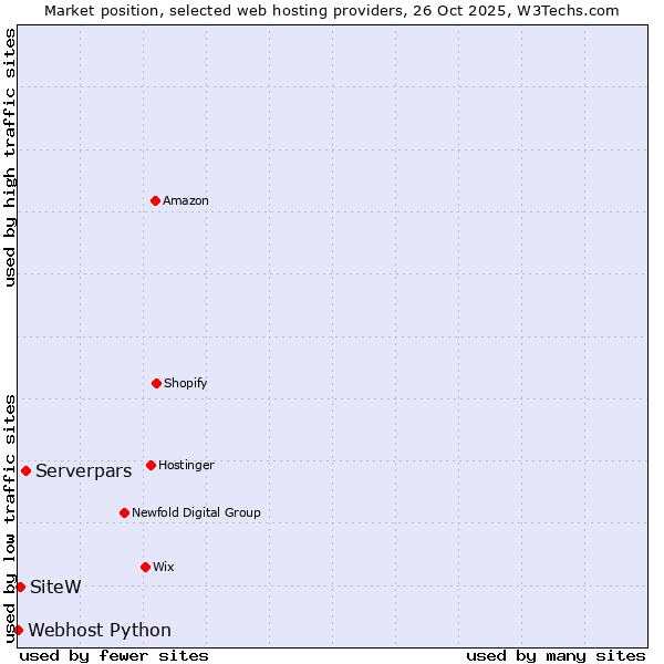 Market position of Serverpars vs. SiteW vs. Webhost Python