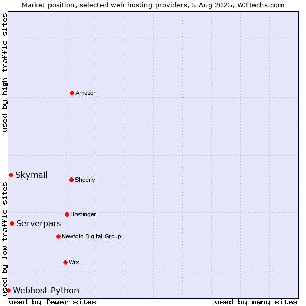 Market position of Serverpars vs. Skymail vs. Webhost Python