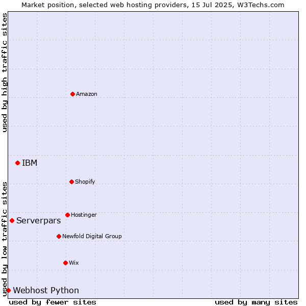 Market position of IBM vs. Serverpars vs. Webhost Python