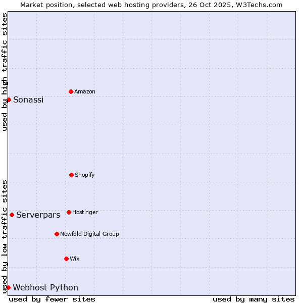 Market position of Serverpars vs. Sonassi vs. Webhost Python