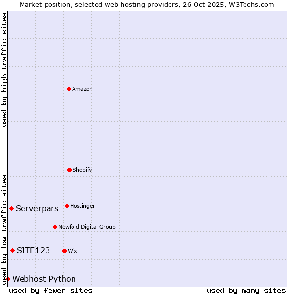 Market position of SITE123 vs. Serverpars vs. Webhost Python
