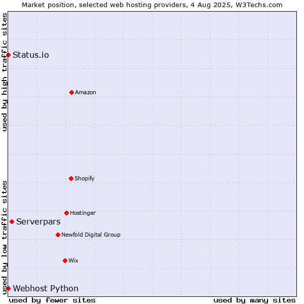 Market position of Serverpars vs. Status.io vs. Webhost Python