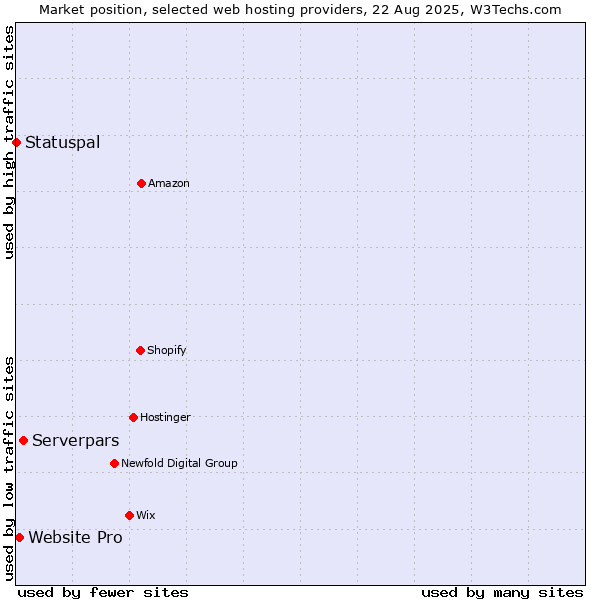 Market position of Serverpars vs. Website Pro vs. Statuspal