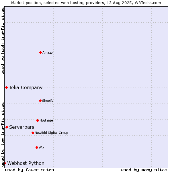 Market position of Serverpars vs. Telia Company vs. Webhost Python