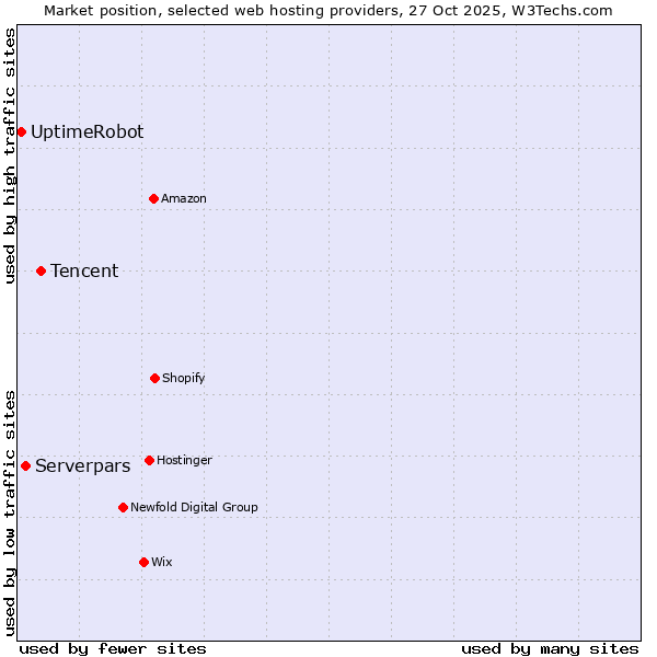 Market position of Tencent vs. Serverpars vs. UptimeRobot
