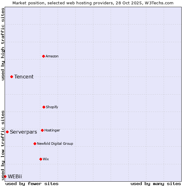 Market position of Tencent vs. Serverpars vs. WEBii
