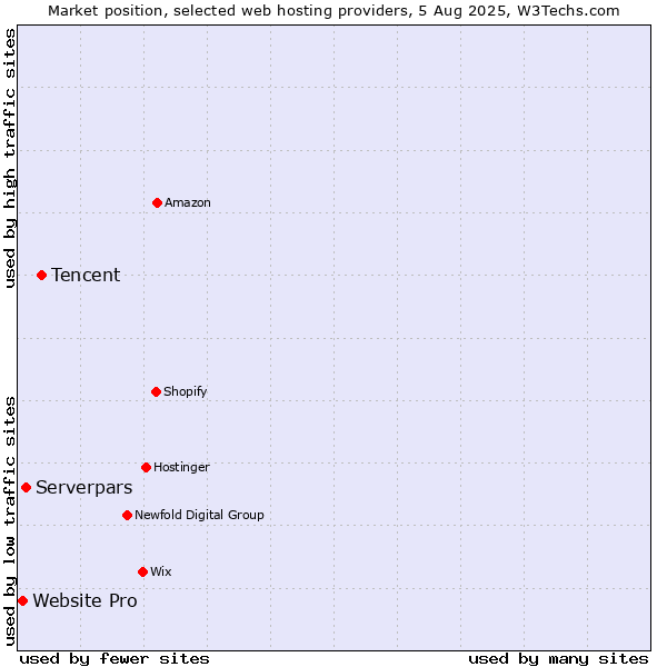 Market position of Tencent vs. Serverpars vs. Website Pro