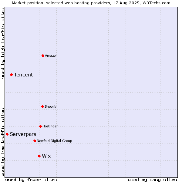 Market position of Wix vs. Tencent vs. Serverpars
