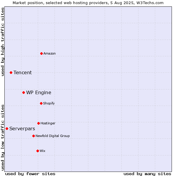 Market position of WP Engine vs. Tencent vs. Serverpars