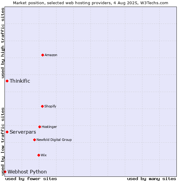 Market position of Serverpars vs. Thinkific vs. Webhost Python