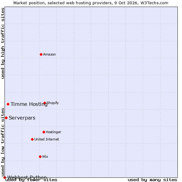Market position of Timme Hosting vs. Serverpars vs. Webhost Python