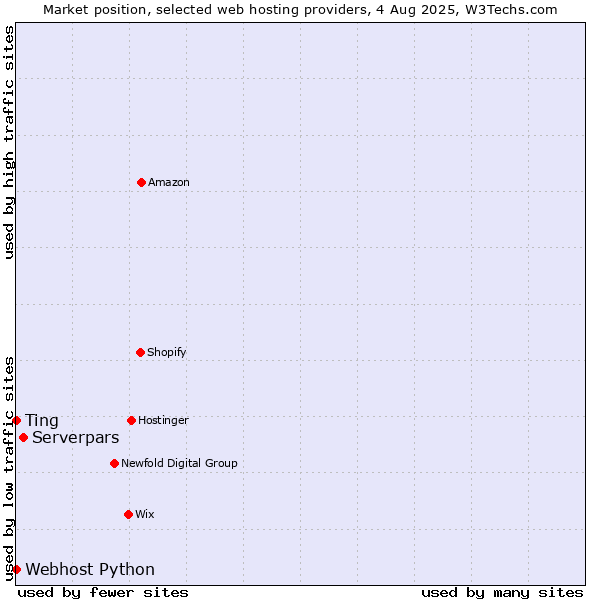Market position of Serverpars vs. Ting vs. Webhost Python