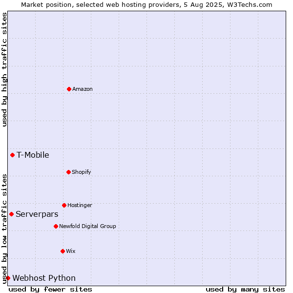 Market position of T-Mobile vs. Serverpars vs. Webhost Python