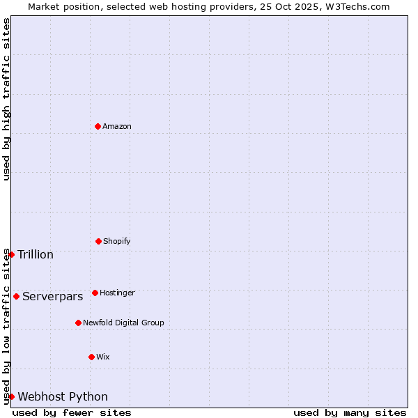 Market position of Serverpars vs. Webhost Python vs. Trillion