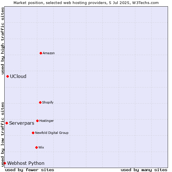 Market position of UCloud vs. Serverpars vs. Webhost Python