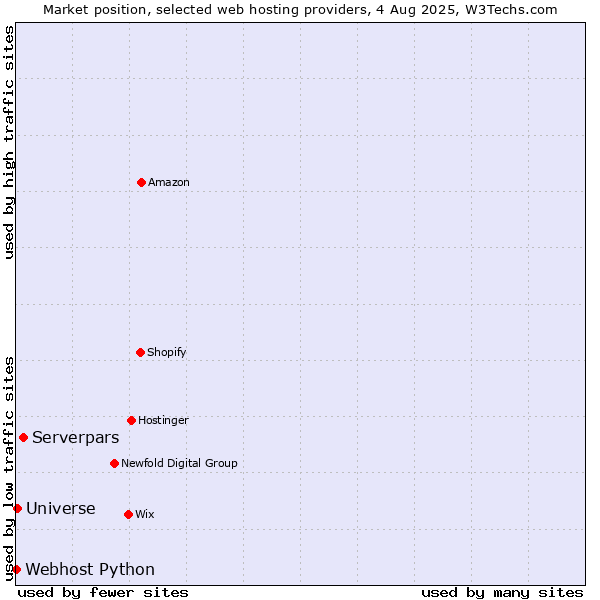 Market position of Serverpars vs. Universe vs. Webhost Python