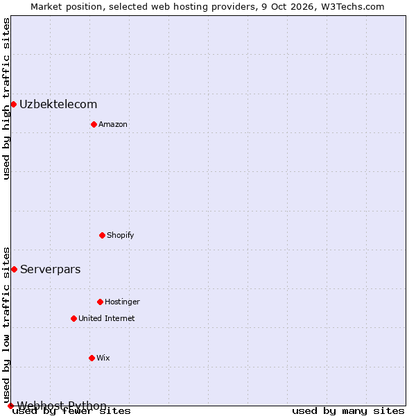 Market position of Serverpars vs. Uzbektelecom vs. Webhost Python