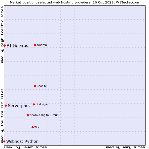 Market position of Serverpars vs. A1 Belarus vs. Webhost Python