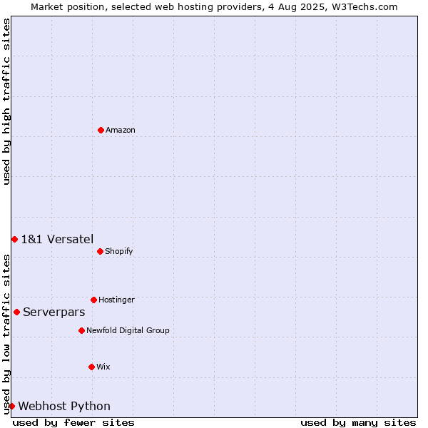 Market position of Serverpars vs. 1&1 Versatel vs. Webhost Python