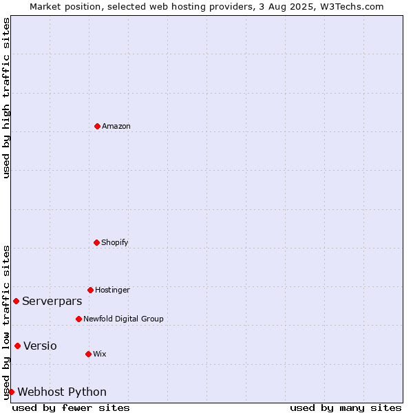 Market position of Versio vs. Serverpars vs. Webhost Python