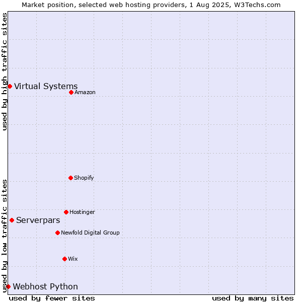 Market position of Serverpars vs. Virtual Systems vs. Webhost Python