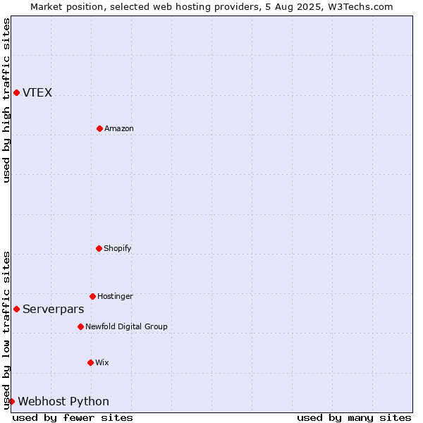 Market position of Serverpars vs. VTEX vs. Webhost Python