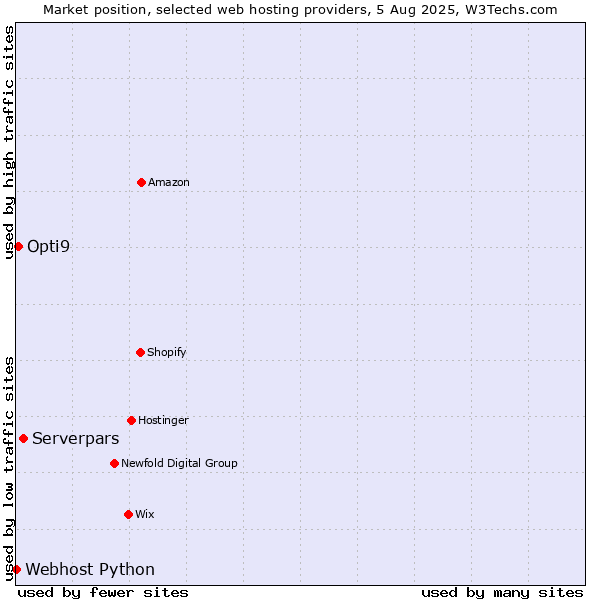 Market position of Serverpars vs. Opti9 vs. Webhost Python