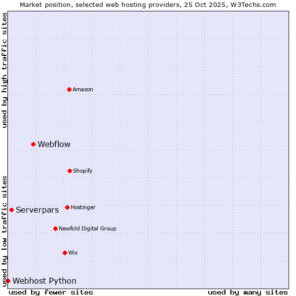 Market position of Webflow vs. Serverpars vs. Webhost Python