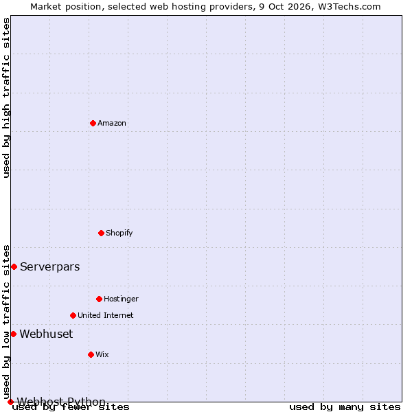 Market position of Webhuset vs. Serverpars vs. Webhost Python