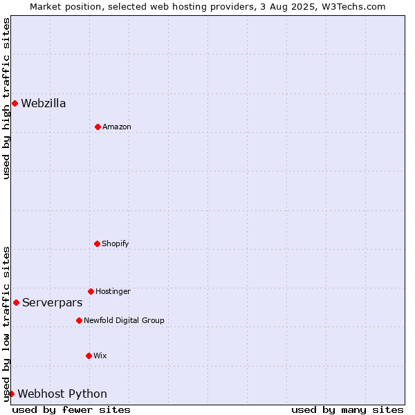 Market position of Serverpars vs. Webzilla vs. Webhost Python