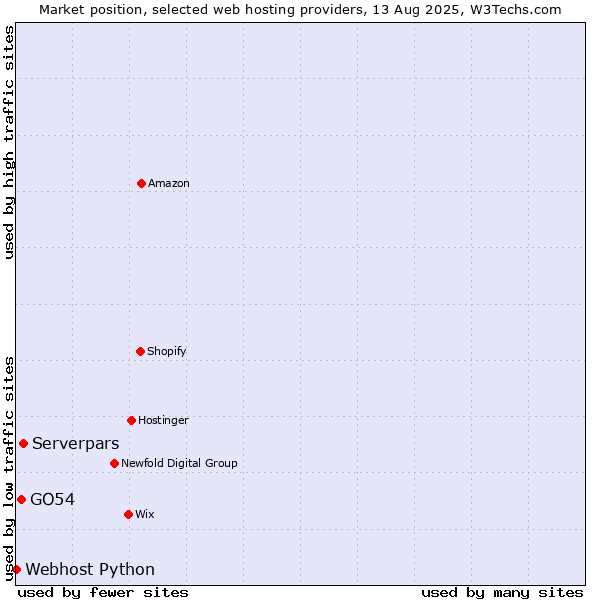 Market position of Serverpars vs. GO54 vs. Webhost Python